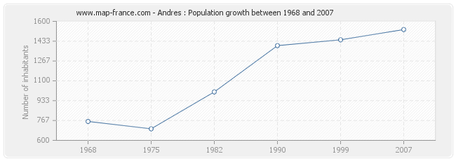 Population Andres