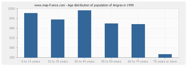 Age distribution of population of Angres in 1999