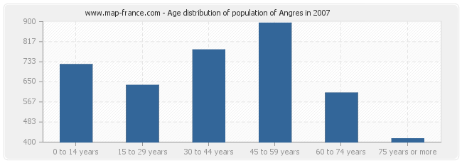 Age distribution of population of Angres in 2007
