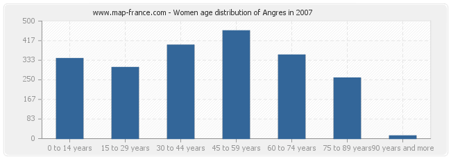 Women age distribution of Angres in 2007