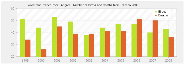Angres : Number of births and deaths from 1999 to 2008