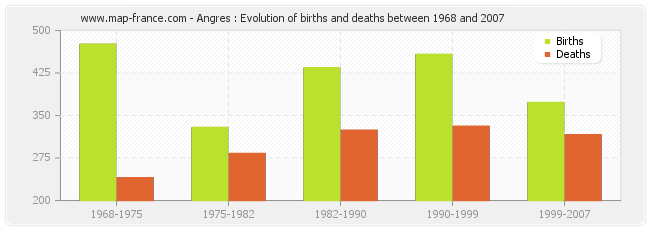 Angres : Evolution of births and deaths between 1968 and 2007