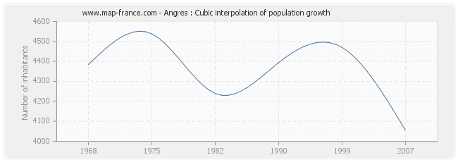 Angres : Cubic interpolation of population growth