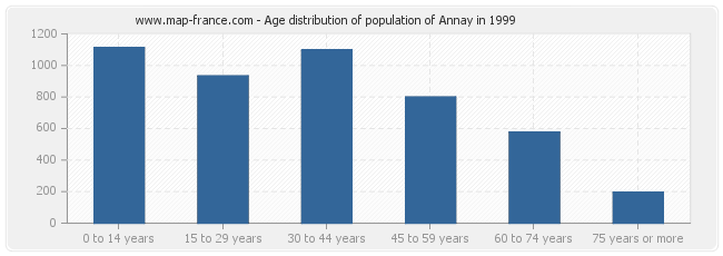 Age distribution of population of Annay in 1999