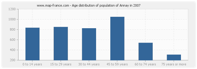 Age distribution of population of Annay in 2007