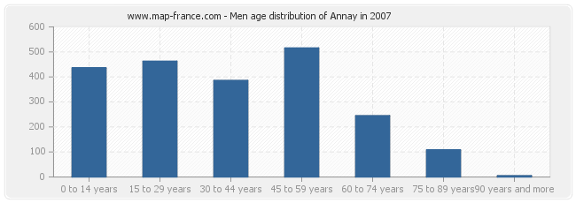 Men age distribution of Annay in 2007