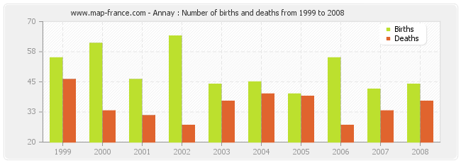 Annay : Number of births and deaths from 1999 to 2008