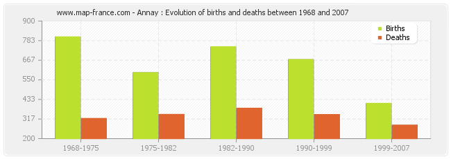 Annay : Evolution of births and deaths between 1968 and 2007