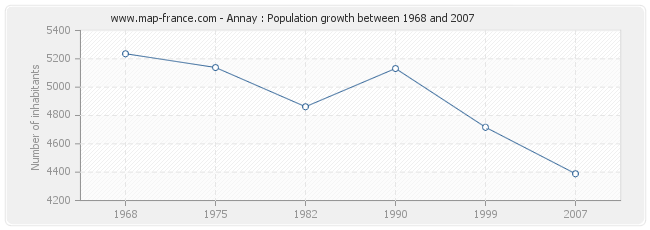 Population Annay