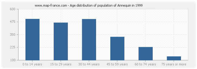 Age distribution of population of Annequin in 1999