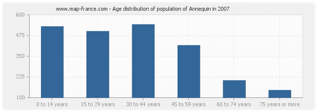 Age distribution of population of Annequin in 2007