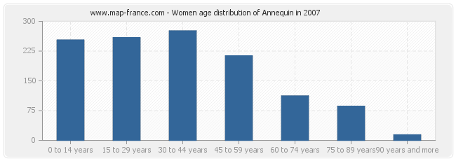 Women age distribution of Annequin in 2007