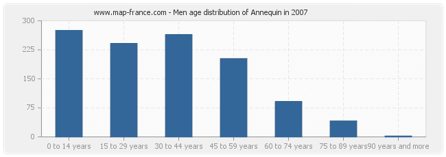 Men age distribution of Annequin in 2007