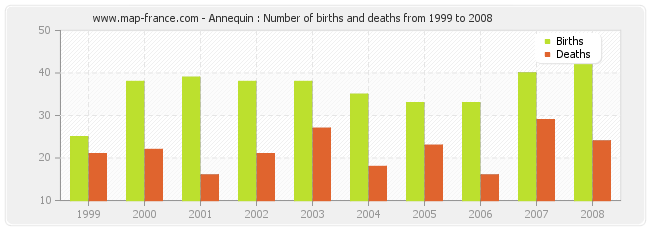 Annequin : Number of births and deaths from 1999 to 2008