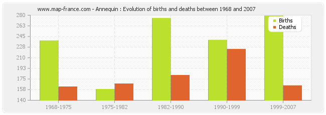 Annequin : Evolution of births and deaths between 1968 and 2007