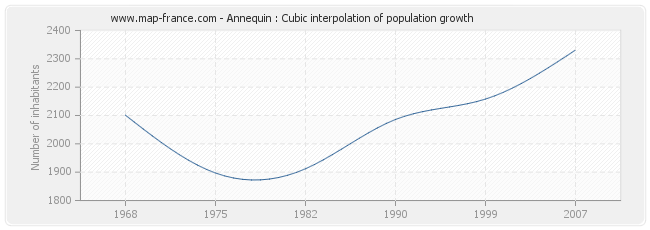Annequin : Cubic interpolation of population growth