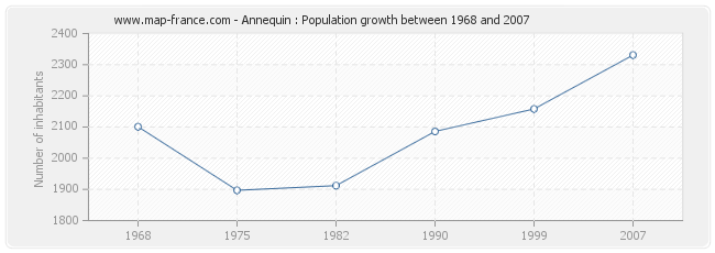 Population Annequin