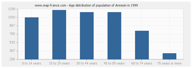 Age distribution of population of Annezin in 1999