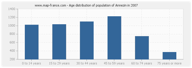 Age distribution of population of Annezin in 2007