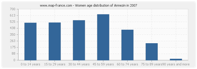 Women age distribution of Annezin in 2007