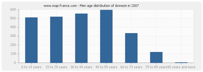 Men age distribution of Annezin in 2007