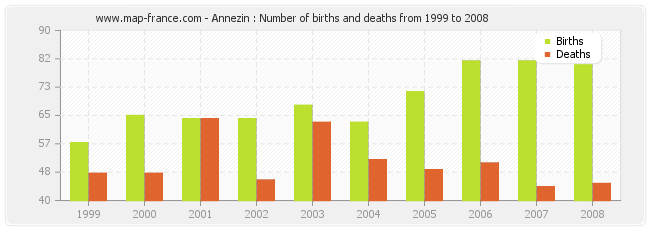Annezin : Number of births and deaths from 1999 to 2008