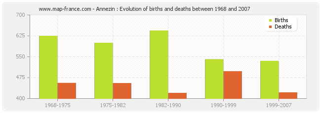 Annezin : Evolution of births and deaths between 1968 and 2007