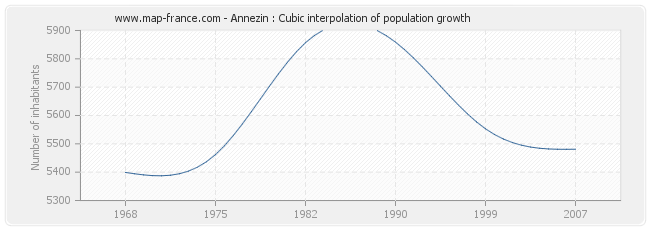 Annezin : Cubic interpolation of population growth