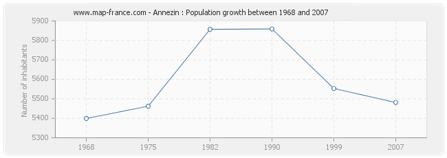 Population Annezin