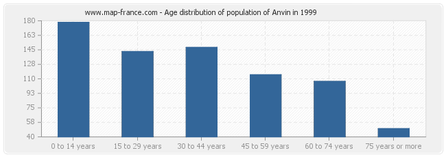 Age distribution of population of Anvin in 1999