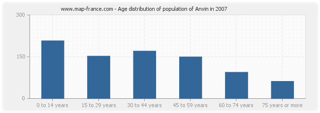 Age distribution of population of Anvin in 2007