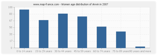 Women age distribution of Anvin in 2007