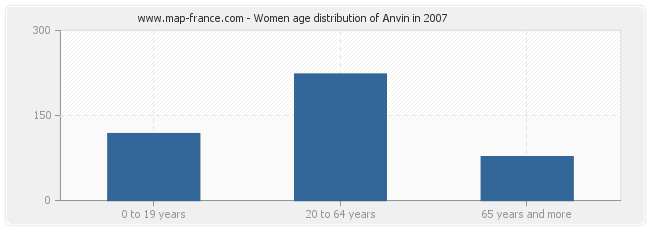 Women age distribution of Anvin in 2007