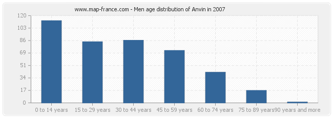 Men age distribution of Anvin in 2007