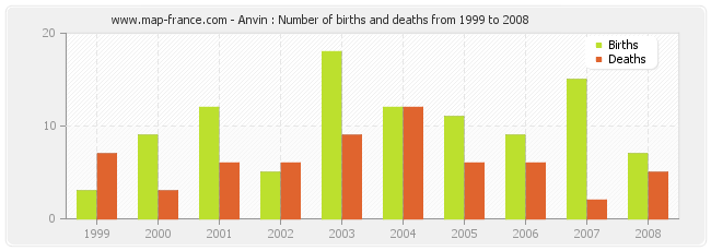 Anvin : Number of births and deaths from 1999 to 2008