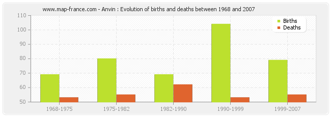 Anvin : Evolution of births and deaths between 1968 and 2007