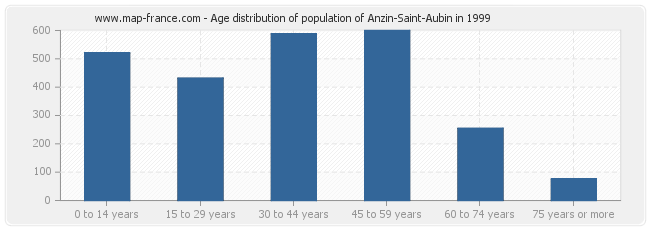 Age distribution of population of Anzin-Saint-Aubin in 1999