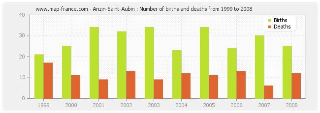 Anzin-Saint-Aubin : Number of births and deaths from 1999 to 2008