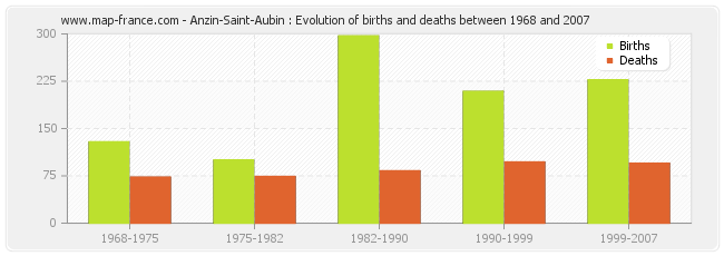 Anzin-Saint-Aubin : Evolution of births and deaths between 1968 and 2007