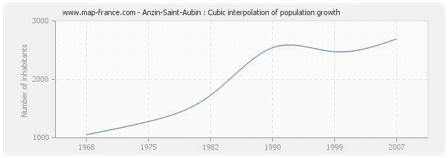 Anzin-Saint-Aubin : Cubic interpolation of population growth