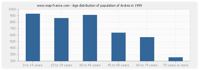 Age distribution of population of Ardres in 1999