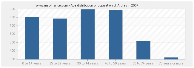 Age distribution of population of Ardres in 2007