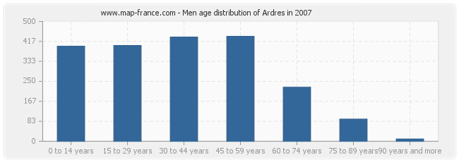 Men age distribution of Ardres in 2007