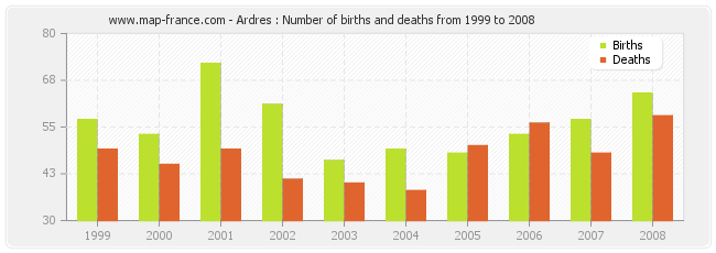 Ardres : Number of births and deaths from 1999 to 2008