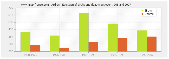 Ardres : Evolution of births and deaths between 1968 and 2007