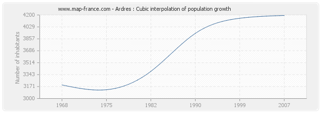 Ardres : Cubic interpolation of population growth