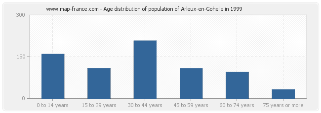 Age distribution of population of Arleux-en-Gohelle in 1999