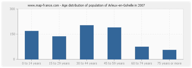 Age distribution of population of Arleux-en-Gohelle in 2007