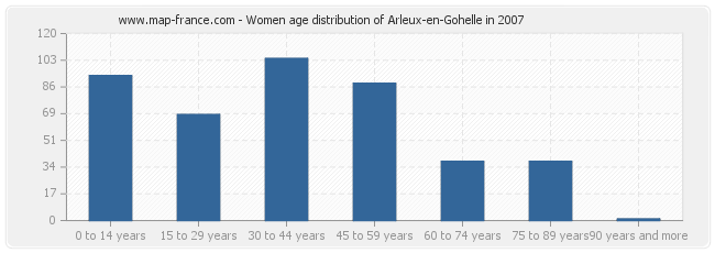 Women age distribution of Arleux-en-Gohelle in 2007