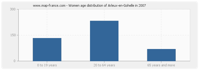 Women age distribution of Arleux-en-Gohelle in 2007